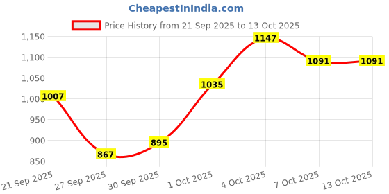myntra.com glitchez Typography Self Design Oversized Pullover glitchez Price History Graph from 21 Sep 2025 to 13 Oct 2025