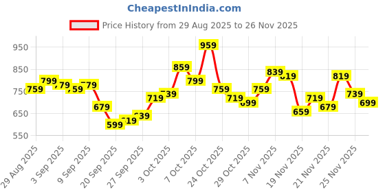 myntra.com glitchez Typography Self-Design Turtle Neck Drop-Sleeves Acrylic Relaxed Fit Pullover glitchez Price History Graph from 29 Aug 2025 to 25 Nov 2025