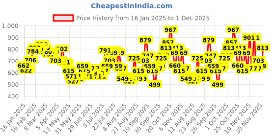 myntra.com glitchez Typography Statement Hooded Sweatshirt glitchez Price History Graph from 16 Jan 2025 to 1 Dec 2025