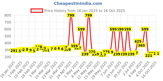myntra.com glitchez Typography Tale Oversized T-shirt glitchez Price History Graph from 16 Jan 2025 to 15 Oct 2025