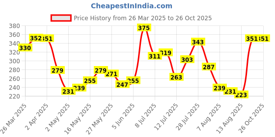 myntra.com glitchez Typography Tales Round-Neck Regular Fit T-shirt glitchez Price History Graph from 26 Mar 2025 to 25 Oct 2025