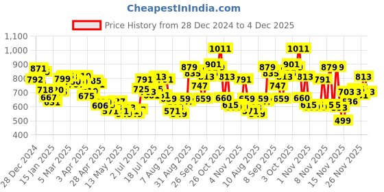 myntra.com glitchez Typography Tales Self-Design Round-Neck Pullover glitchez Price History Graph from 28 Dec 2024 to 4 Dec 2025
