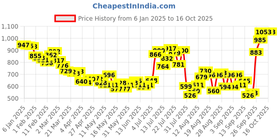 myntra.com glitchez Typography Tease Checked Shirt glitchez Price History Graph from 6 Jan 2025 to 16 Oct 2025