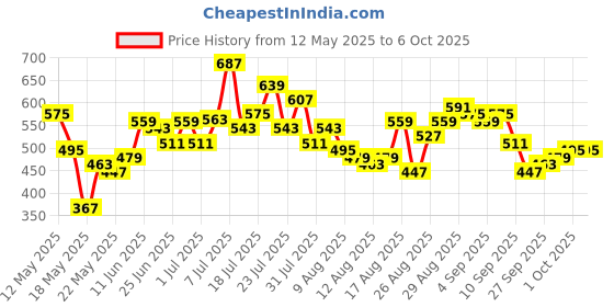 myntra.com glitchez Typography Tempt Printed Sweatshirt glitchez Price History Graph from 12 May 2025 to 4 Oct 2025