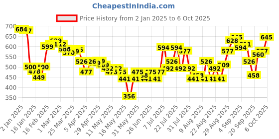 myntra.com glitchez Typography Twist Boxy Crop Sweatshirt glitchez Price History Graph from 2 Jan 2025 to 5 Oct 2025