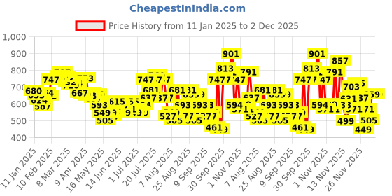 myntra.com glitchez Typography Twist Hooded Sweatshirt glitchez Price History Graph from 11 Jan 2025 to 1 Dec 2025