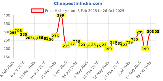 myntra.com glitchez Typography Twist Loose-Fit T-Shirt glitchez Price History Graph from 8 Feb 2025 to 25 Oct 2025