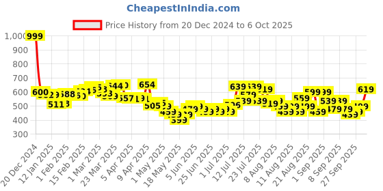 myntra.com glitchez Typography Twist Printed Oversized Sweatshirt glitchez Price History Graph from 20 Dec 2024 to 6 Oct 2025