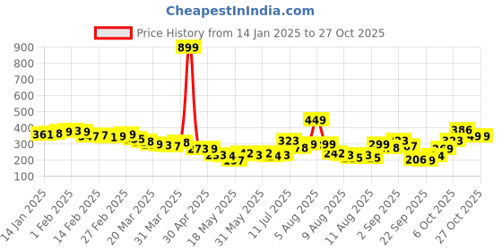 myntra.com glitchez Typography Twist RelaxedT-shirt glitchez Price History Graph from 14 Jan 2025 to 26 Oct 2025