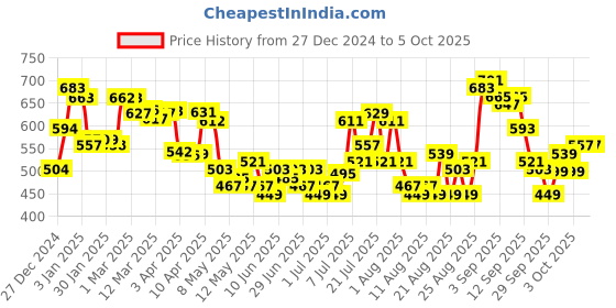 myntra.com glitchez Typography Twist Sweatshirt glitchez Price History Graph from 27 Dec 2024 to 4 Oct 2025