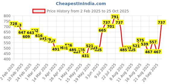myntra.com glitchez Uncompromised Comfort Self-Design Pure Cotton Casual Shirt glitchez Price History Graph from 2 Feb 2025 to 25 Oct 2025
