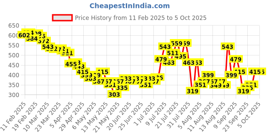 myntra.com glitchez Undeniably Chevron Textured Pure Cotton Crop Corset Style Top glitchez Price History Graph from 11 Feb 2025 to 5 Oct 2025