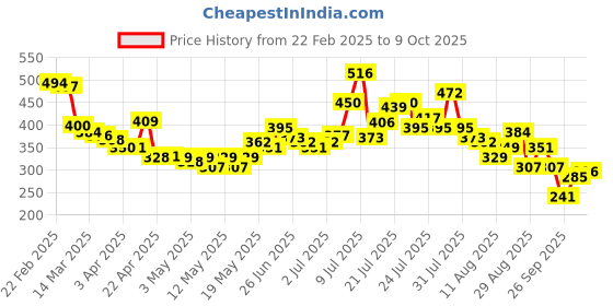 myntra.com glitchez Unfolded Grid Textured Bardot Top glitchez Price History Graph from 22 Feb 2025 to 9 Oct 2025