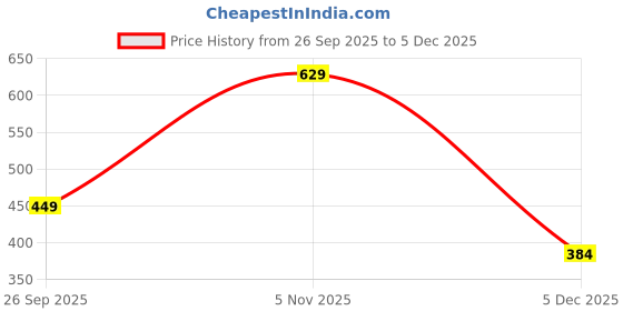 myntra.com glitchez Unisex Brand Logo Backpack glitchez Price History Graph from 26 Sep 2025 to 5 Dec 2025