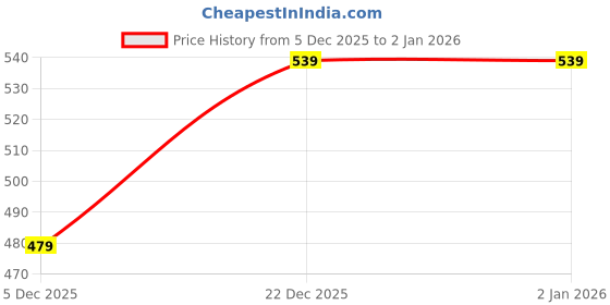 myntra.com glitchez Unisex Brand Logo Backpack glitchez Price History Graph from 5 Dec 2025 to 2 Jan 2026