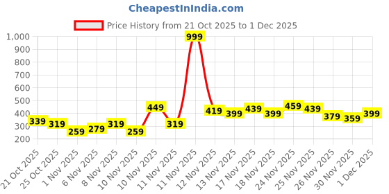 myntra.com glitchez Unisex Brand Logo Printed Backpack glitchez Price History Graph from 21 Oct 2025 to 1 Dec 2025
