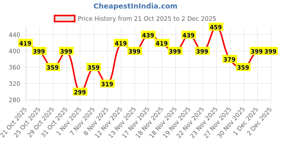 myntra.com glitchez Unisex Brand Logo Printed Backpack glitchez Price History Graph from 21 Oct 2025 to 2 Dec 2025