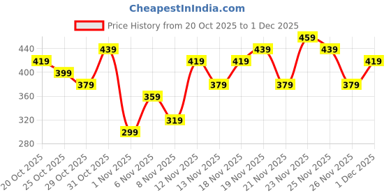 myntra.com glitchez Unisex Brand Logo Printed Backpack glitchez Price History Graph from 20 Oct 2025 to 1 Dec 2025