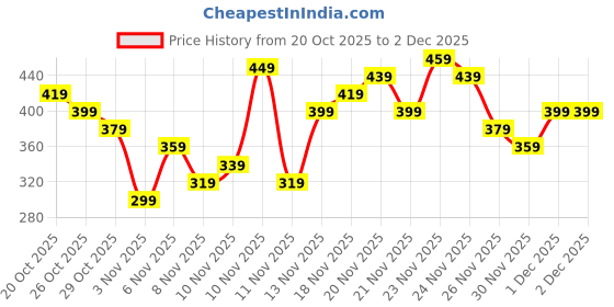 myntra.com glitchez Unisex Brand Logo Printed Backpack glitchez Price History Graph from 20 Oct 2025 to 1 Dec 2025