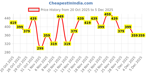 myntra.com glitchez Unisex Brand Logo Printed Backpack glitchez Price History Graph from 20 Oct 2025 to 4 Dec 2025