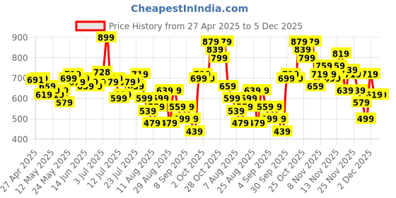myntra.com glitchez Unisex Cloud Heart Printed Relaxed Fit Shirt glitchez Price History Graph from 27 Apr 2025 to 5 Dec 2025