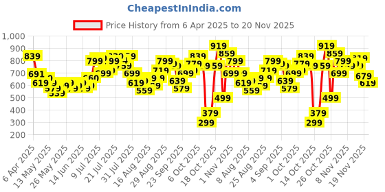 myntra.com glitchez Unisex Heart Drop Printed Relaxed Fit Shirt glitchez Price History Graph from 6 Apr 2025 to 20 Nov 2025