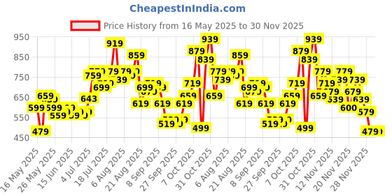 myntra.com glitchez Unisex Relaxed Fit Poplin Shirt glitchez Price History Graph from 16 May 2025 to 30 Nov 2025