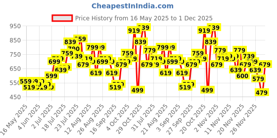 myntra.com glitchez Unisex Relaxed Flow Poplin Shirt glitchez Price History Graph from 16 May 2025 to 30 Nov 2025