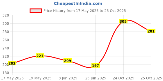 myntra.com glitchez Unreal Energy Printed Regular Fit T-shirt glitchez Price History Graph from 17 May 2025 to 25 Oct 2025
