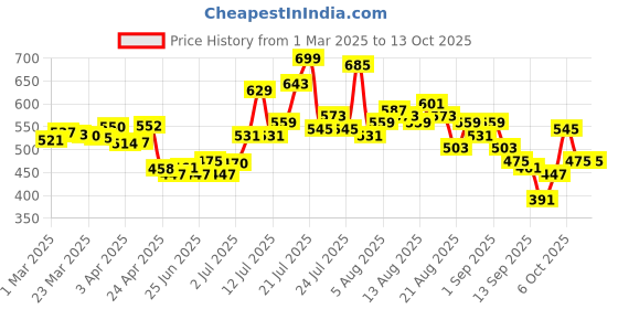 myntra.com glitchez Unscripted Ease Seersucker Textured Asymmetric Hem Top glitchez Price History Graph from 1 Mar 2025 to 12 Oct 2025