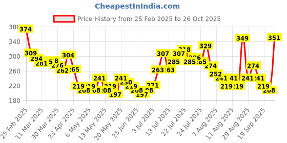 myntra.com glitchez Unscripted Lines Ribbed Asymmetric Hem Top glitchez Price History Graph from 25 Feb 2025 to 26 Oct 2025