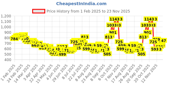 myntra.com glitchez Untamed Edge Back Slit Textured A-Line Maxi Skirt glitchez Price History Graph from 1 Feb 2025 to 23 Nov 2025