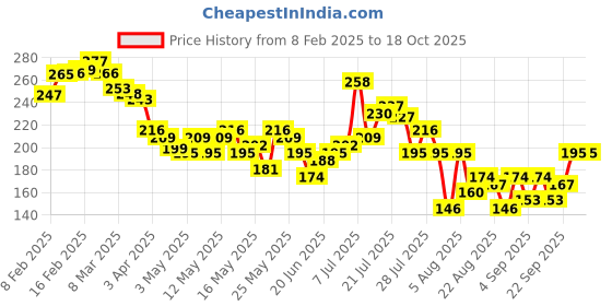 myntra.com glitchez Untamed Spirit Typo Print Cropped Boxy T-shirt glitchez Price History Graph from 8 Feb 2025 to 18 Oct 2025