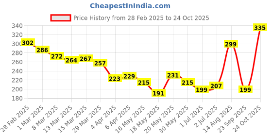 myntra.com glitchez Untamed Text Oversized-Fit T-Shirt glitchez Price History Graph from 28 Feb 2025 to 24 Oct 2025