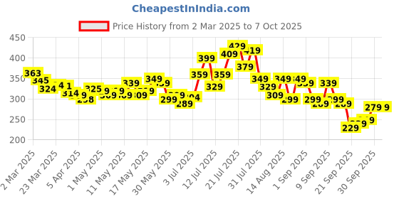 myntra.com glitchez Untangled Ties Typography Print Crop Fitted Top glitchez Price History Graph from 2 Mar 2025 to 7 Oct 2025