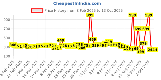 myntra.com glitchez Unwavering Cute Typo Crop Regular Fit T-shirt glitchez Price History Graph from 8 Feb 2025 to 13 Oct 2025