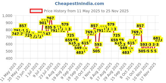 myntra.com glitchez Unwind Ease Printed Relaxed Fit Shirt glitchez Price History Graph from 11 May 2025 to 25 Nov 2025