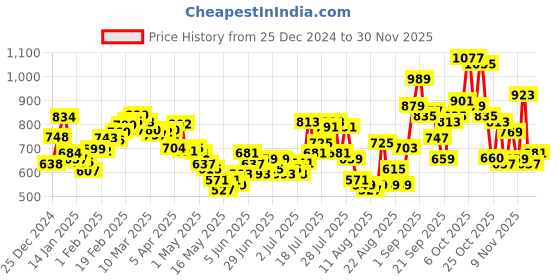 myntra.com glitchez Upturn Stitch Drop-Shoulder Sleeves Terry Oversized Sweatshirt glitchez Price History Graph from 25 Dec 2024 to 30 Nov 2025