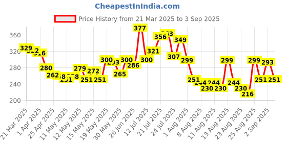 myntra.com glitchez Urban Attitude Printed Relaxed Fit T-shirt glitchez Price History Graph from 21 Mar 2025 to 3 Sep 2025