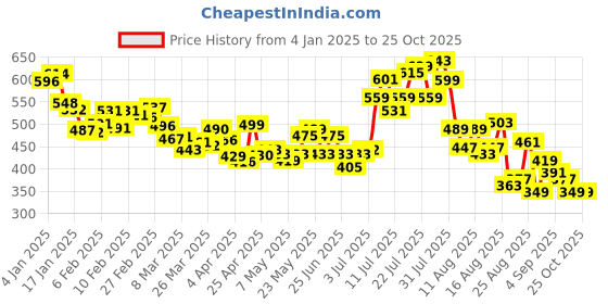 myntra.com glitchez Urban Basic Front Slit Skorts glitchez Price History Graph from 4 Jan 2025 to 25 Oct 2025