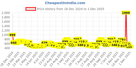 myntra.com glitchez Urban Blend Typography Oversized Sweatshirt glitchez Price History Graph from 18 Dec 2024 to 1 Dec 2025
