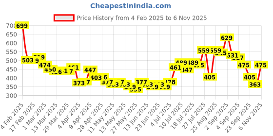 myntra.com glitchez Urban Bloom Embroidered Relaxed Fit Shirt glitchez Price History Graph from 4 Feb 2025 to 6 Nov 2025