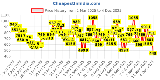 myntra.com glitchez Urban Bloom Printed Cotton Terry Hooded Sweatshirt glitchez Price History Graph from 2 Mar 2025 to 4 Dec 2025