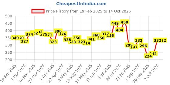 myntra.com glitchez Urban Bloom Printed Oversized Fit T-shirt glitchez Price History Graph from 19 Feb 2025 to 14 Oct 2025