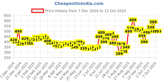 myntra.com glitchez Urban Boho Ruffled Twisted Crop Top glitchez Price History Graph from 7 Dec 2024 to 12 Oct 2025