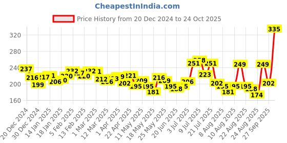 myntra.com glitchez Urban Buzz Printed Slim Fitted Crop T-shirt glitchez Price History Graph from 20 Dec 2024 to 24 Oct 2025