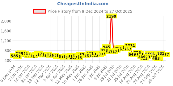 myntra.com glitchez Urban Chic Cargo-Pocketed Smocked Strappy Mini Dress glitchez Price History Graph from 9 Dec 2024 to 27 Oct 2025