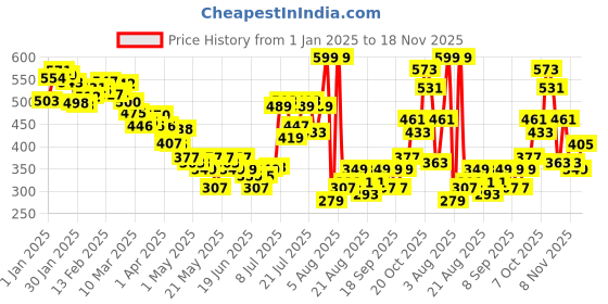 myntra.com glitchez Urban Chic Front Slit Skorts glitchez Price History Graph from 1 Jan 2025 to 18 Nov 2025