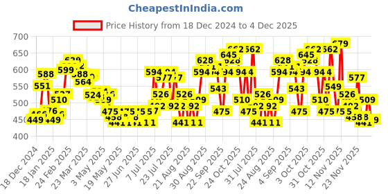 myntra.com glitchez Urban Chic Graphic Printed Oversized Boxy Fit Crop Sweatshirt glitchez Price History Graph from 18 Dec 2024 to 4 Dec 2025