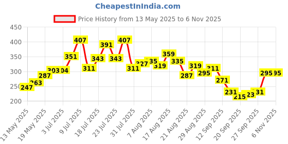 myntra.com glitchez Urban Chic Lace-Up Tube Crop Top glitchez Price History Graph from 13 May 2025 to 4 Nov 2025